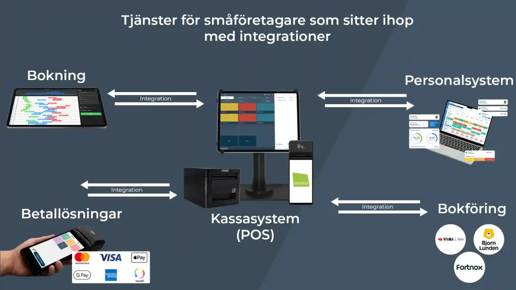 En bild som illustrerar hur tjänster för småföretagare sitter ihop med integrationer till kassasystemet. I mitten av bilden finns ett kassasystem på en surfplatta som står på ett stativ. Bredvid kassasystemet till höger står en kortterminal med Onslip logotyp på skärmen. Till vänster om surfplattan står en svart kvittoskrivare. Iängst upp i bilden i mitten står den en rubrik " Tjänster för småföretagare som sitter ihop med integrationer". Runt kassan i mitten av bilden sticker det ut pilar som går åt båda riktningarna. Pilarna pekar mot rubriker som "Bokföring","betallösningar","Bokföring", "Personalsystem"