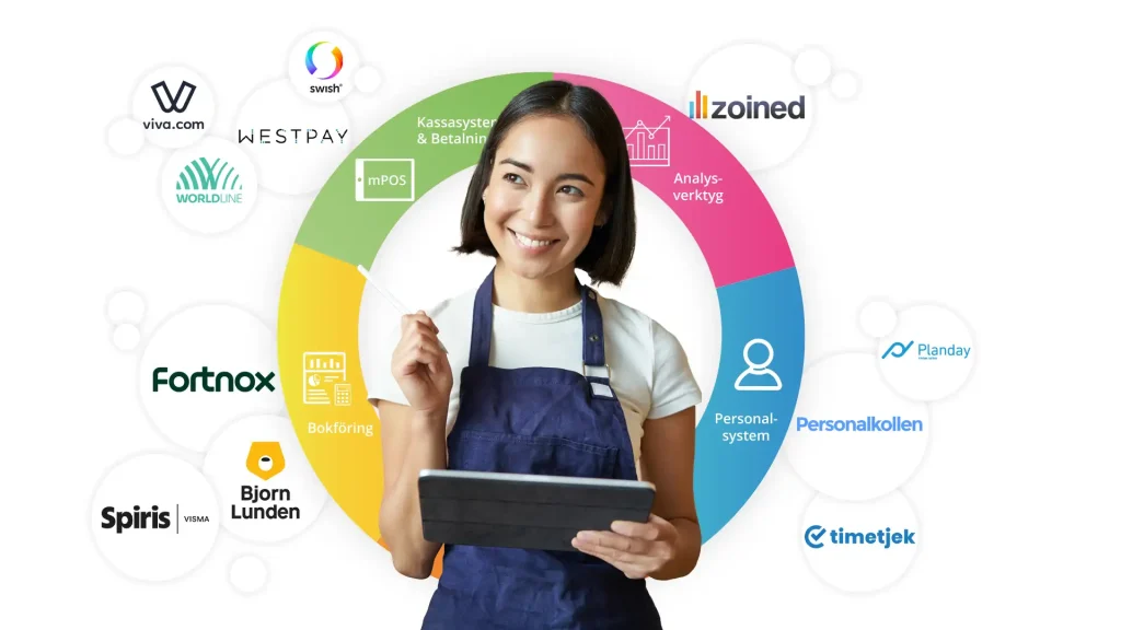 Bilden är ett kollage som symboliserar alla integrationer som är kopplade till Onslip kassasystem. I mitten av bilden står en leende kvinna med kort svart hår och med en vit tshirt på sig och ett blått förkläde. Hon står även med en surfplatta i ena handen och en vit touchpenna i andra handen. Bakom henne finns en cirkel med olika sektioner med olika färger som symboliserar de populära områden som Onslip har integration till. Runt den stora cirkeln finns små vita cirklar med logotyper i som visar vilka populära företagstjänster som är kopplade till Onslip kassasystem och de är placerade bredvid den sektion av den stora cirkeln som de hör till.