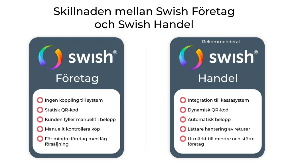 Bilden visar skillnaden mellan betalsystemet Swish Företag och Swish Handel med två olika rutor. Längst upp på sidan står det en rubrik i svart text "Skillnaden mellan Swish Företag och Swish Handel". Längst till vänster i bilden är en mörkblå ruta med en mindre vitruta i mitten. I de mörkblåa rutan finns Swish logotypen och texten "Företag". I den vita rutan finns flera punkter om vilka fördelar Swish Företag har. Till höger finns liknande ruta men som förklarar vilka fördelar det finns med Swish Handel. Rutan till höger har även texten "Rekommenderat" längst upp i rutan.