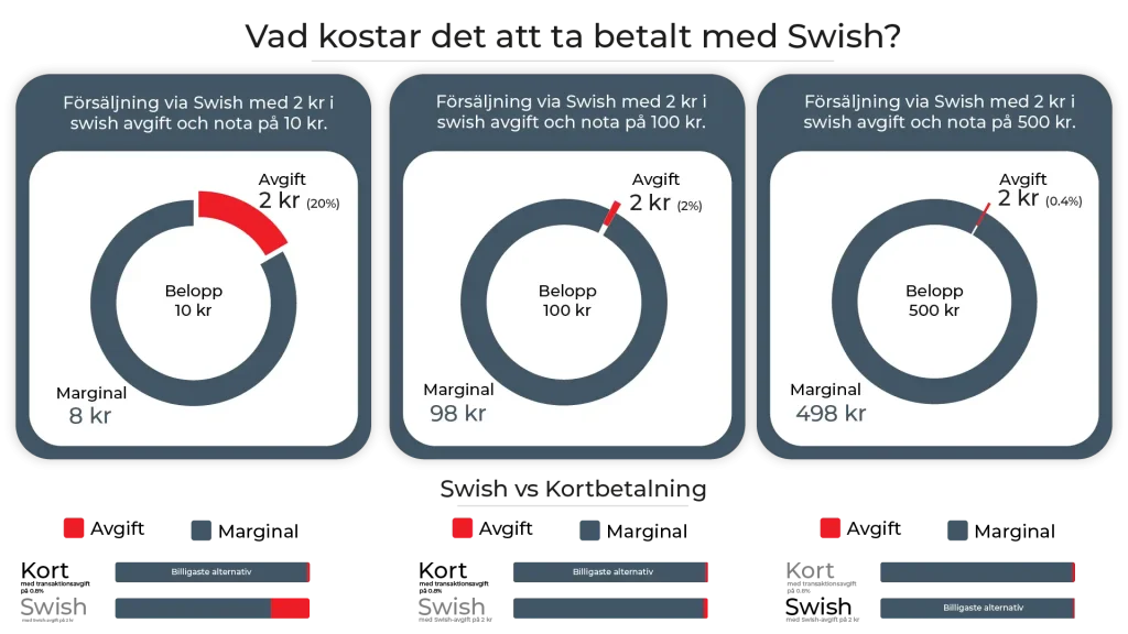 Informationsgrafik och räkneexempel över hur mycket kostar det för företag att använda Swish när det tar betalt för produkter inom olika prisklasser. I de olika diagramen ser man att ju högre beloppet på notan är dessto billigare blir det att använda Swish istället för kort. Men ju billigare notan är dessto billigare blir det att låta kunden betal med kort istället för Swish.