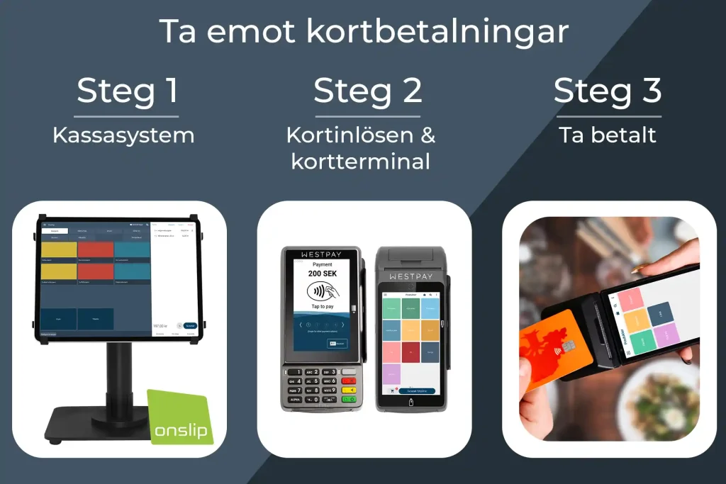 En guide på vad som behövs för att ta emot kortbetalningar i tre enkla steg. I steg 1 är det en bild på ett kassasystem från Onslip och Onslips gröna logotyp. I steg två ser man två kortterminaler en stationär kortterminal och en trådlös kortterminal. I steg tre ser man en person som betalar på en kortterminal. Bilden har en mörkblå bakgrund.